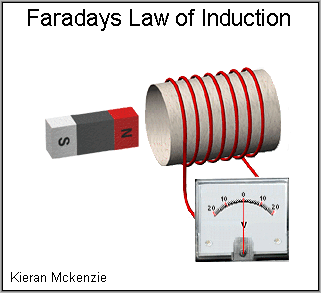 Farady electromagnetic animation illustration